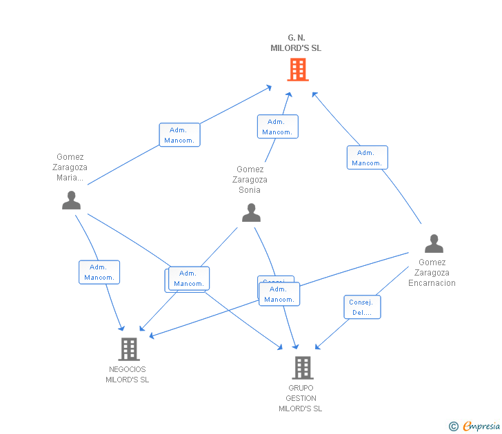 Vinculaciones societarias de G.N. MILORD'S SL