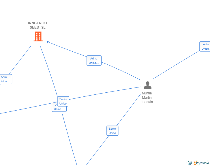 Vinculaciones societarias de INNGEN.IO SEED SL