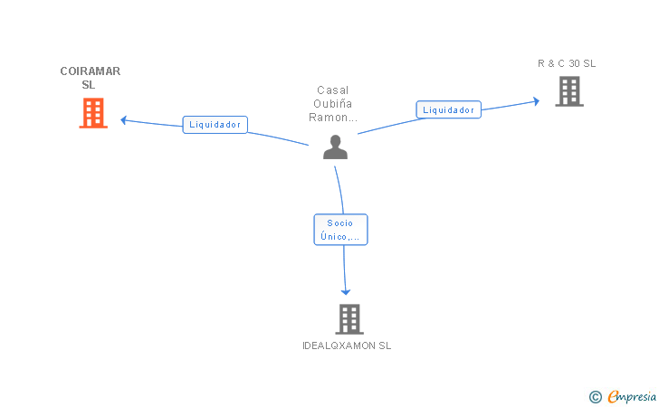 Vinculaciones societarias de COIRAMAR SL 