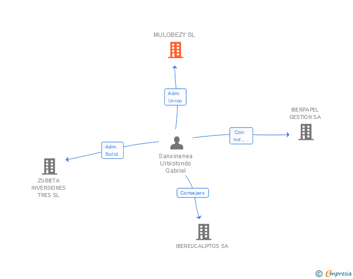 Vinculaciones societarias de MULOBEZY SL