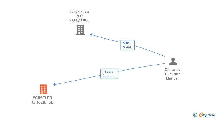 Vinculaciones societarias de WHISTLER GARAJE SL