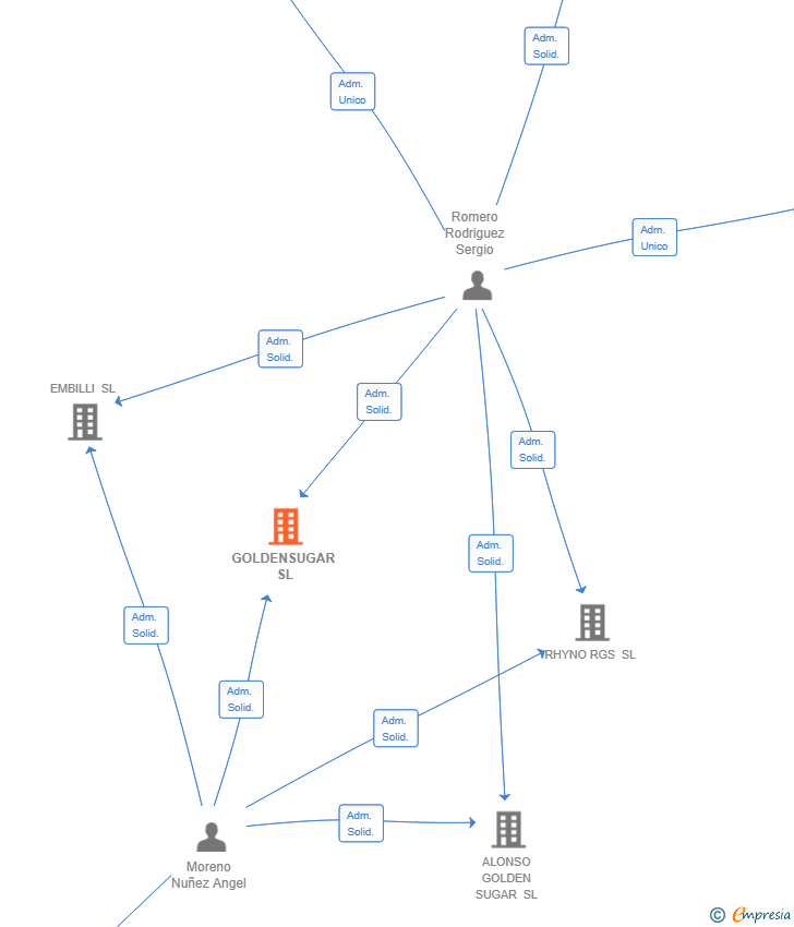 Vinculaciones societarias de GOLDENSUGAR SL