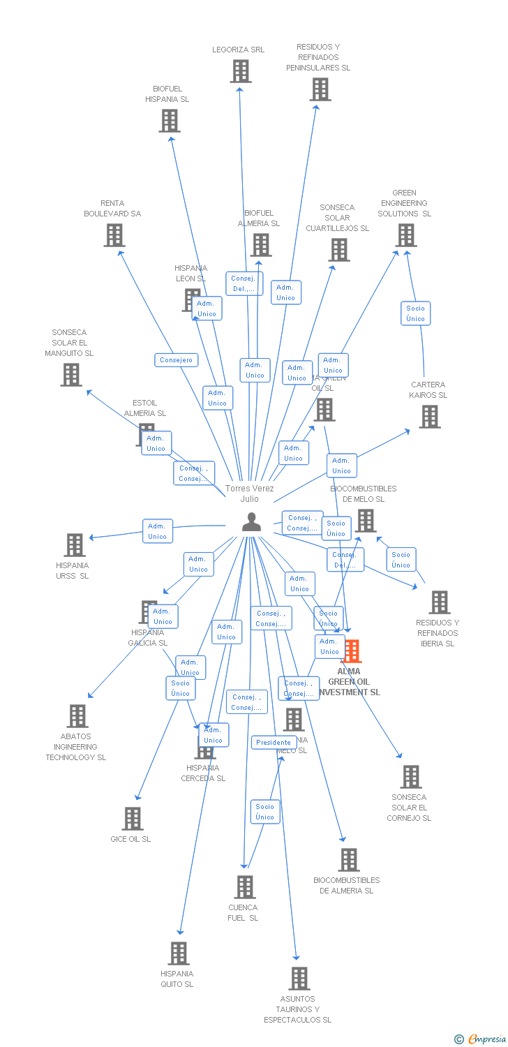 Vinculaciones societarias de ALMA GREEN OIL INVESTMENT SL