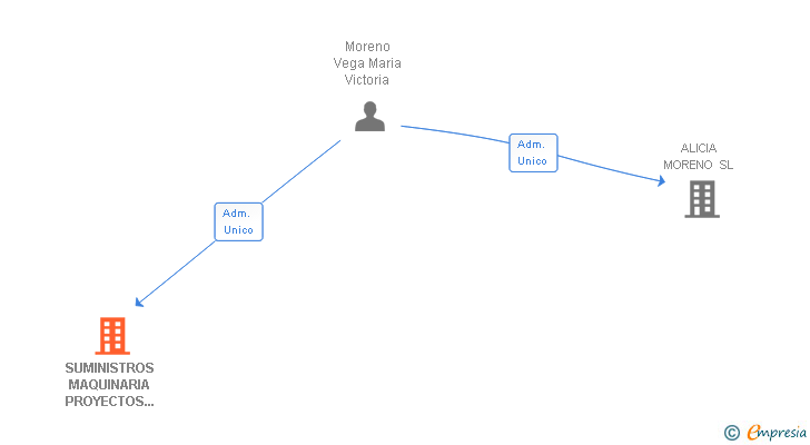 Vinculaciones societarias de SUMINISTROS MAQUINARIA PROYECTOS E INSTALACIONES SRL