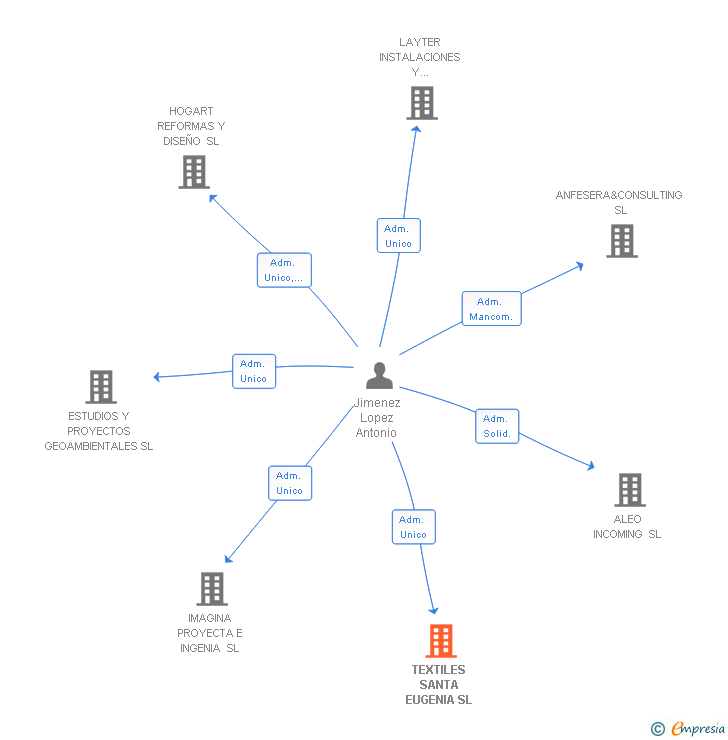 Vinculaciones societarias de TEXTILES SANTA EUGENIA SL