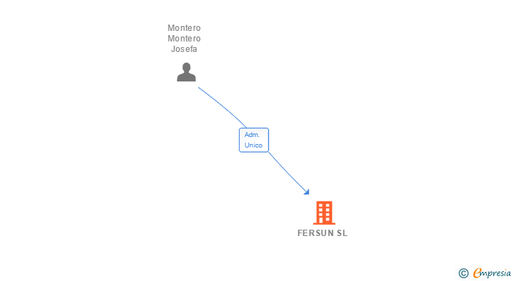 Vinculaciones societarias de FERSUN SL