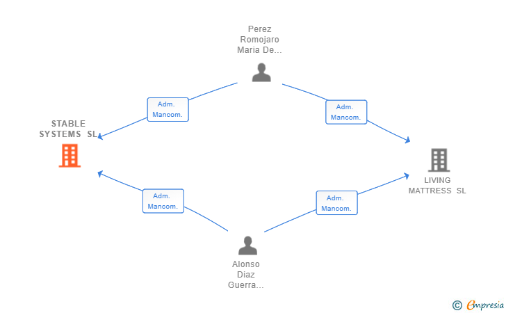 Vinculaciones societarias de STABLE SYSTEMS SL