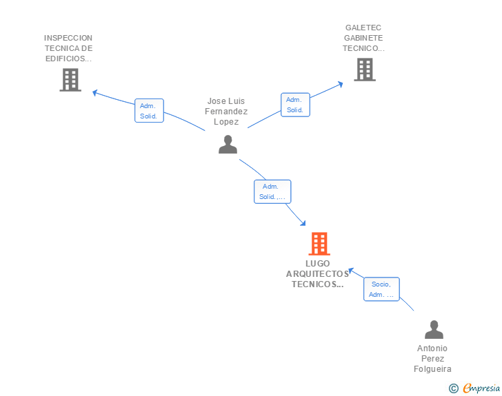 Vinculaciones societarias de LUGO ARQUITECTOS TECNICOS ASOCIADOS SLP