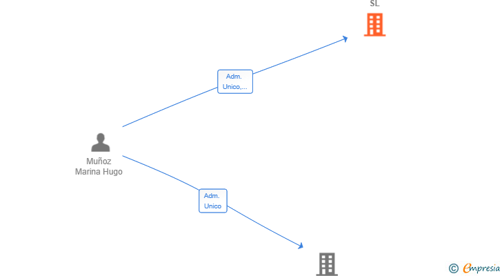 Vinculaciones societarias de CHAN RESUTORAN SL