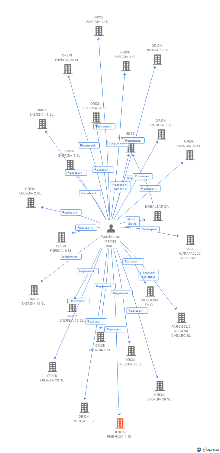 Vinculaciones societarias de ORION ENERGIA 1 SL