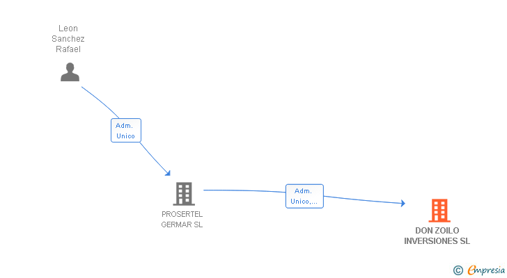 Vinculaciones societarias de DON ZOILO INVERSIONES SL