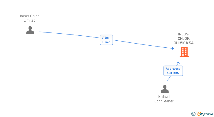 Vinculaciones societarias de INEOS CHLOR QUIMICA SA