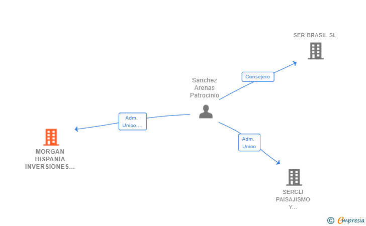 Vinculaciones societarias de MORGAN HISPANIA INVERSIONES SL