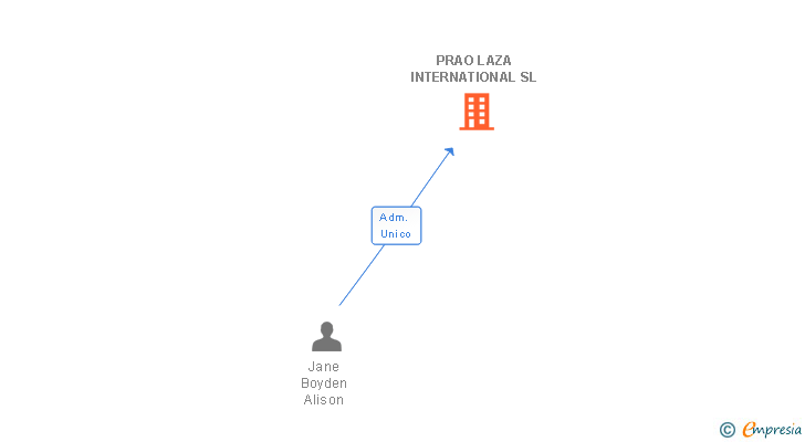 Vinculaciones societarias de PRAO LAZA INTERNATIONAL SL