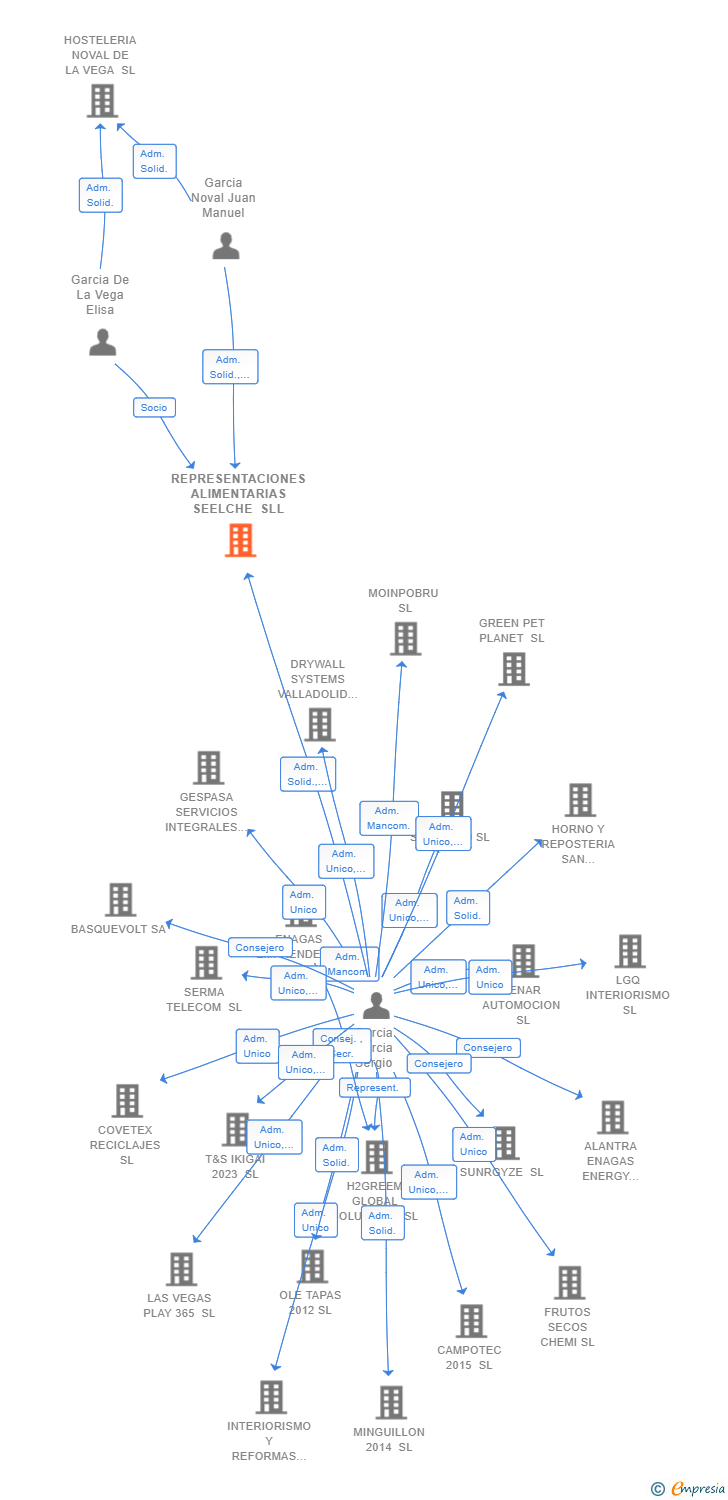 Vinculaciones societarias de REPRESENTACIONES ALIMENTARIAS SEELCHE SLL