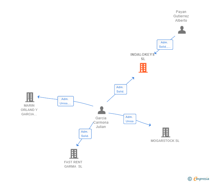 Vinculaciones societarias de INDALOKEYS SL