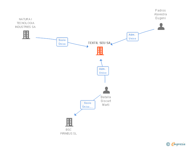 Vinculaciones societarias de TEXTIL SEU SA