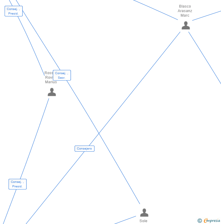 Vinculaciones societarias de TRILOGI THE ECOMMERCE AGENCY SL