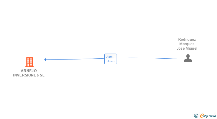 Vinculaciones societarias de ARNEJO INVERSIONES SL