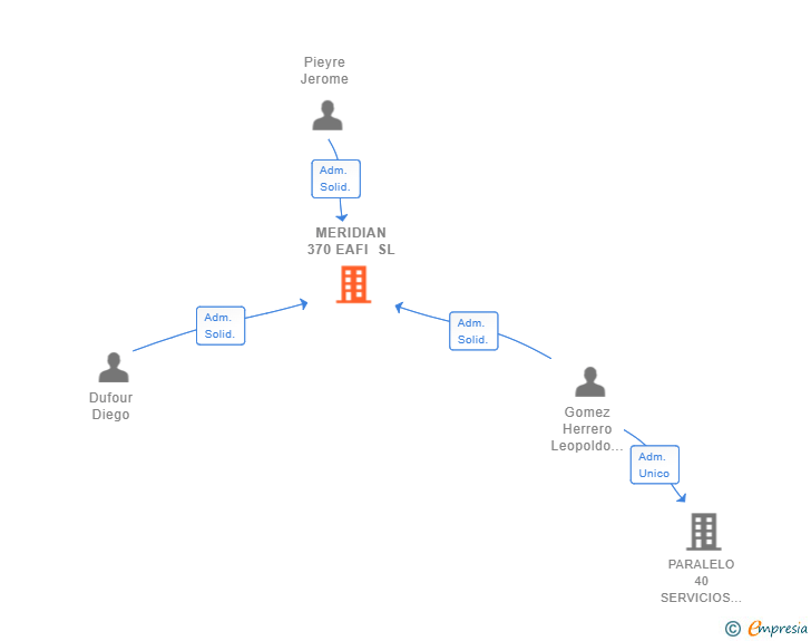 Vinculaciones societarias de MERIDIAN 370 EAFI SL