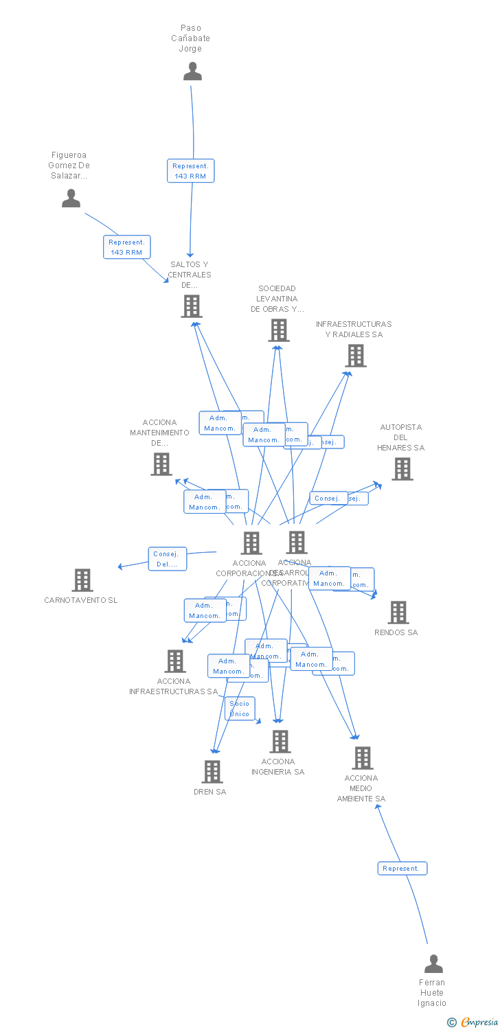 Vinculaciones societarias de E-GENERACION HIDRAULICA SL