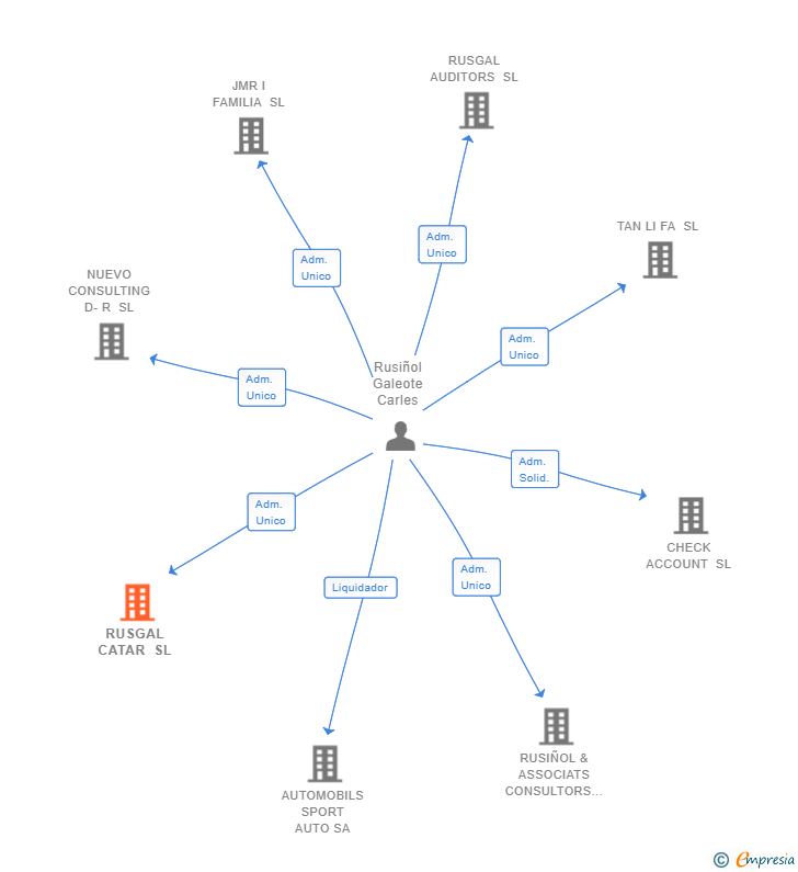 Vinculaciones societarias de RUSGAL CATAR SL