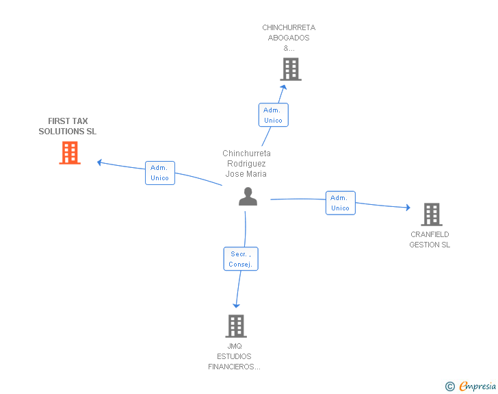 Vinculaciones societarias de FIRST TAX SOLUTIONS SL