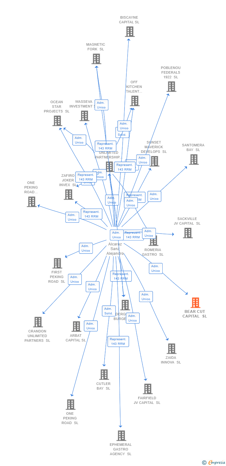 Vinculaciones societarias de BEAR CUT CAPITAL SL