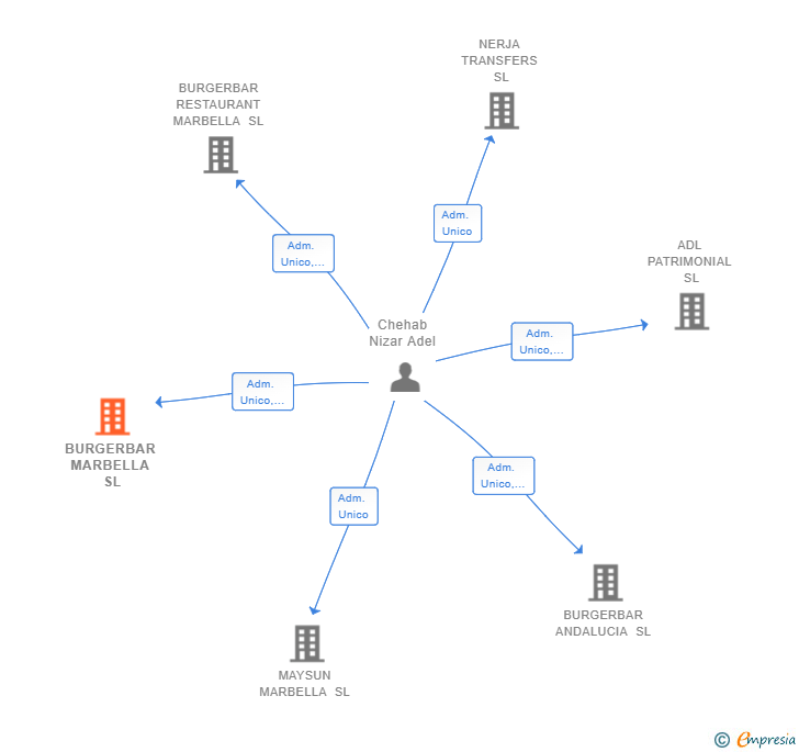 Vinculaciones societarias de BURGERBAR MARBELLA SL