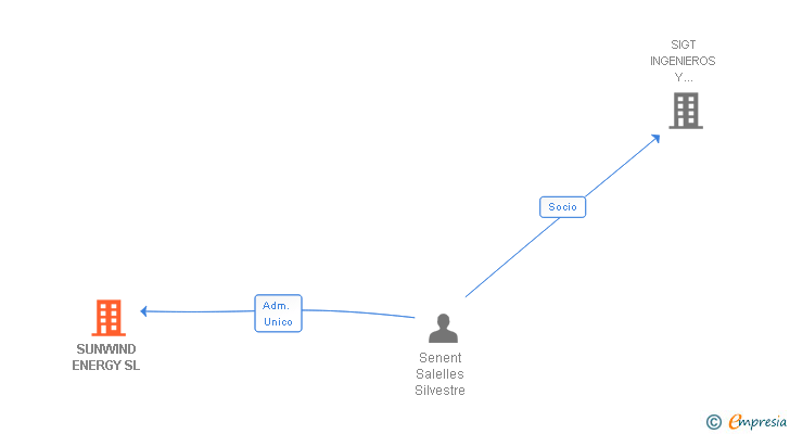Vinculaciones societarias de SUNWIND ENERGY SL