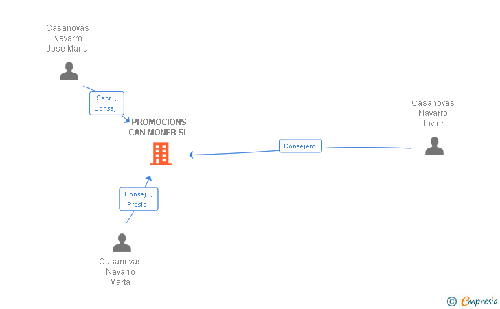 Vinculaciones societarias de PROMOCIONS CAN MONER SL