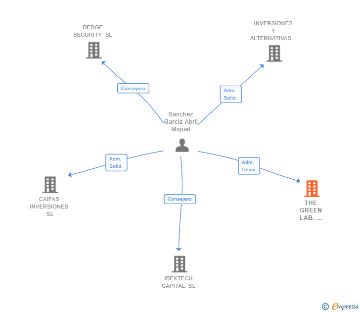 Vinculaciones societarias de THE GREEN LAB. SHOP SL