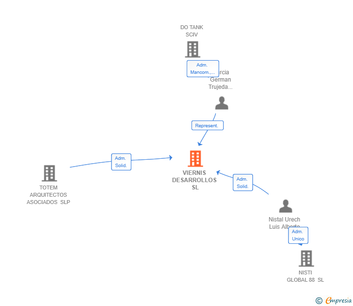 Vinculaciones societarias de VIERNIS DESARROLLOS SL