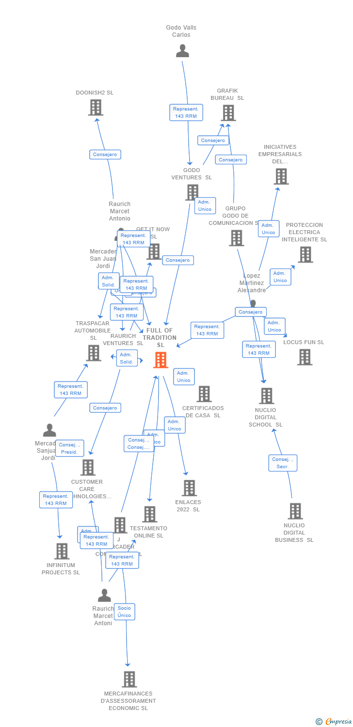 Vinculaciones societarias de FULL OF TRADITION SL