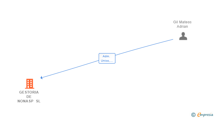 Vinculaciones societarias de GESTORIA DE NONASP SL