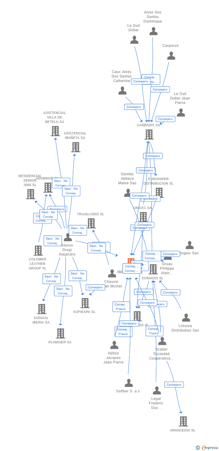 Vinculaciones societarias de IRUÑADIS SL