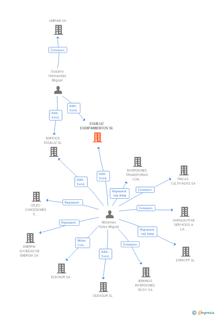 Vinculaciones societarias de EGUILUZ EQUIPAMIENTOS SL