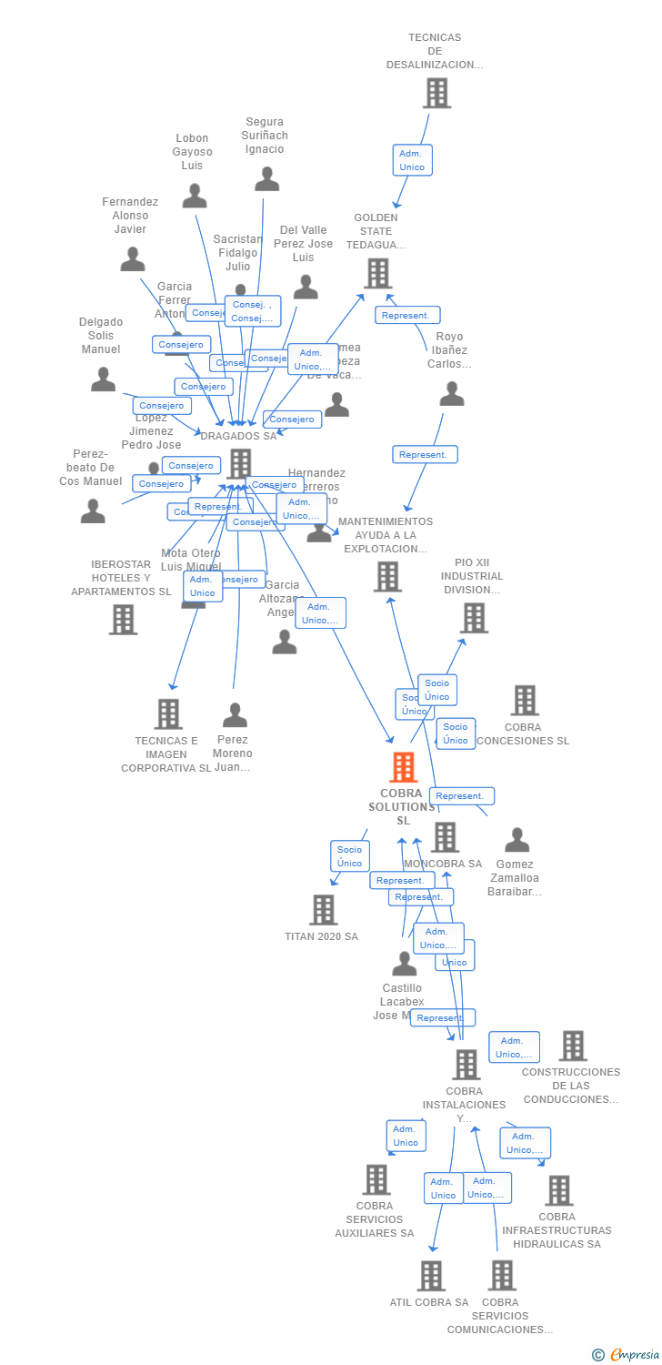 Vinculaciones societarias de COBRA SOLUTIONS SL