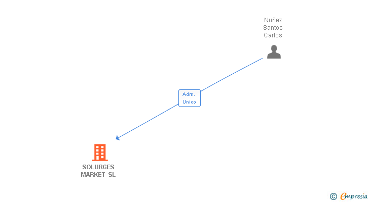 Vinculaciones societarias de SOLURGES MARKET SL