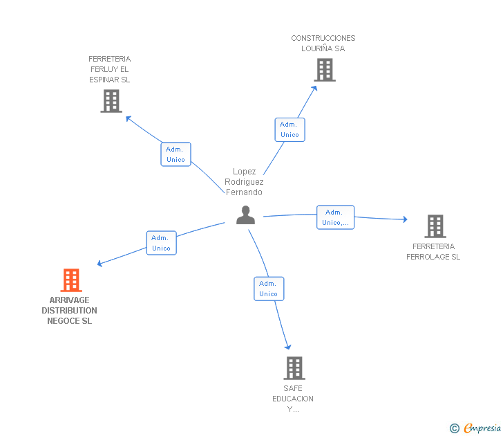 Vinculaciones societarias de ARRIVAGE DISTRIBUTION NEGOCE SL