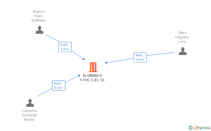 Vinculaciones societarias de ALUMINIOS Y PVC EJEL SL