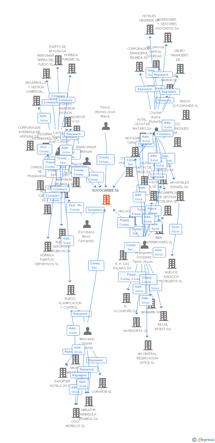 Vinculaciones societarias de SOTOCARIBE SL