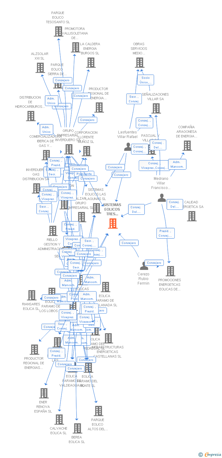 Vinculaciones societarias de SISTEMAS EOLICOS TRES CRUCES SL