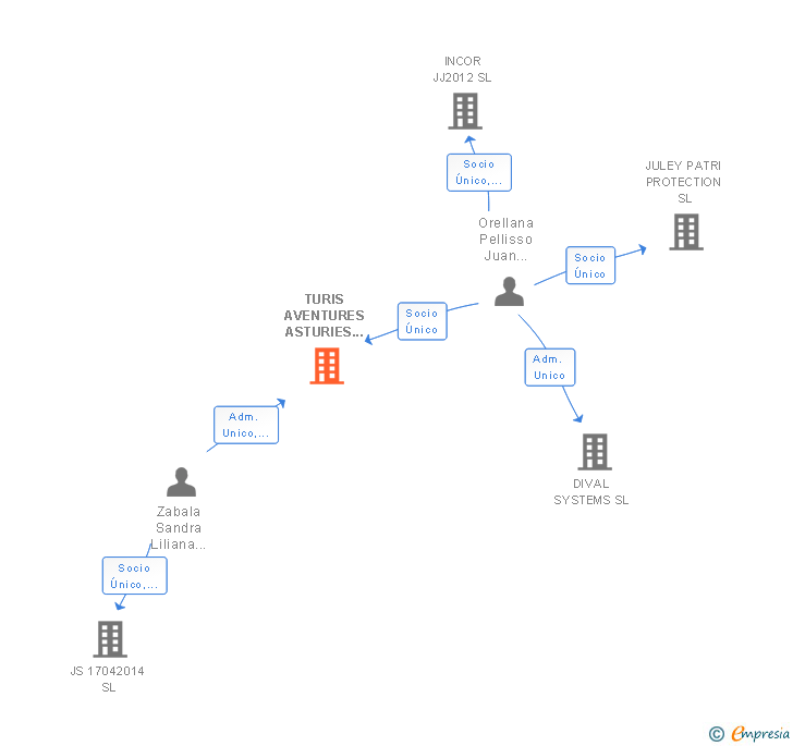 Vinculaciones societarias de TURIS AVENTURES ASTURIES JOMASGER SL