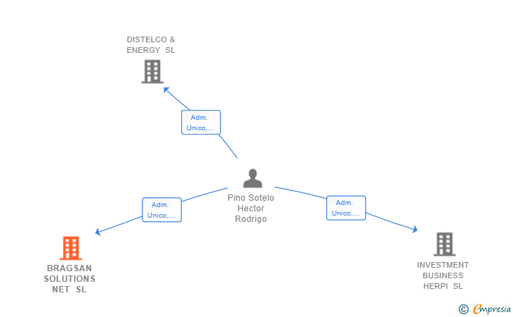 Vinculaciones societarias de BRAGSAN SOLUTIONS NET SL