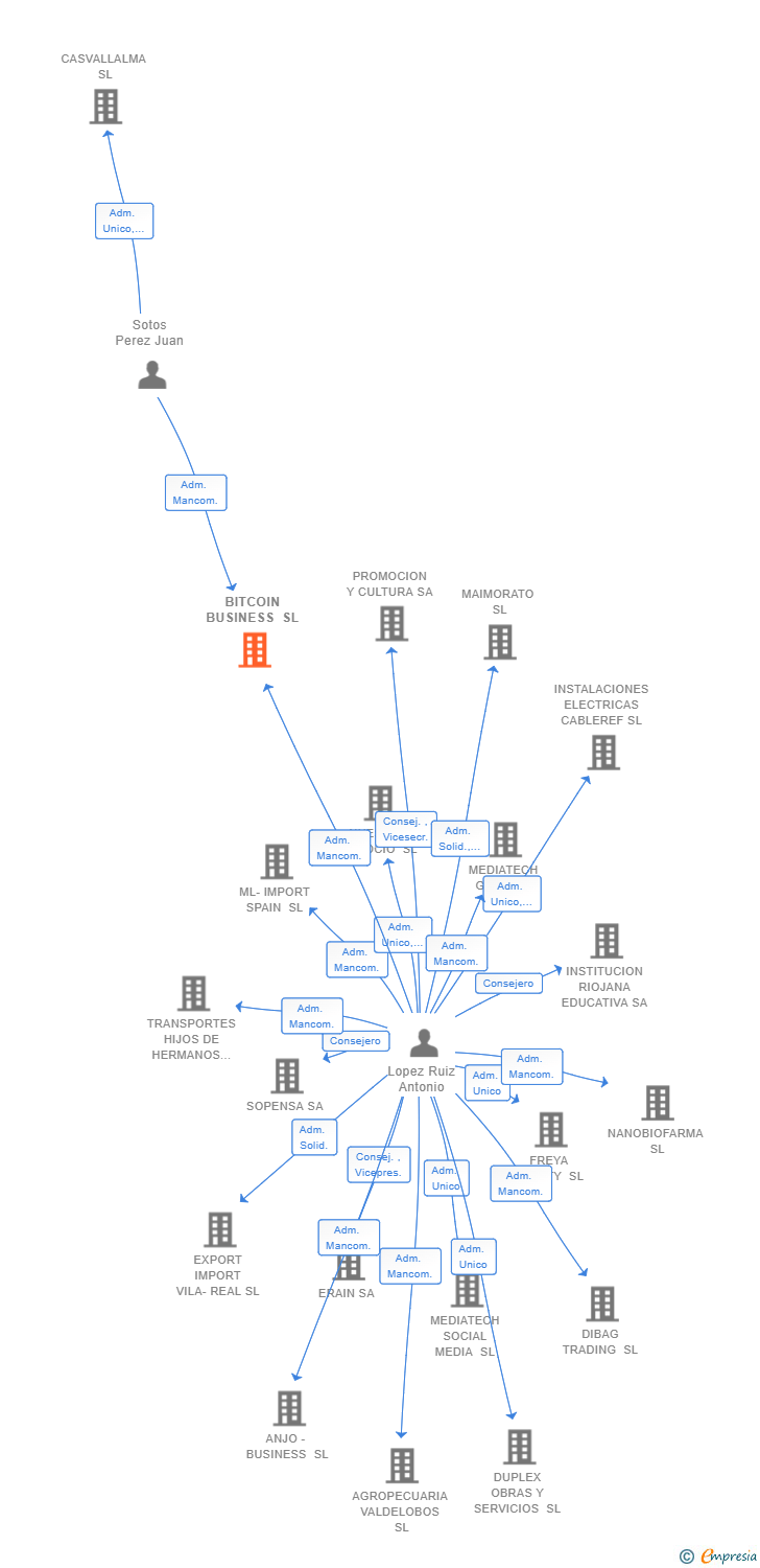 Vinculaciones societarias de BITCOIN BUSINESS SL