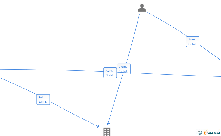 Vinculaciones societarias de PHARMASSIST PST SL