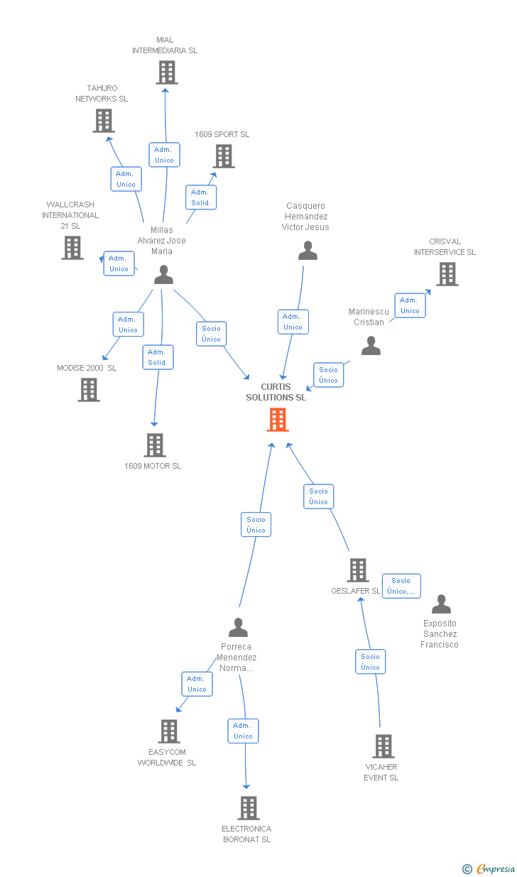 Vinculaciones societarias de CURTIS SOLUTIONS SL