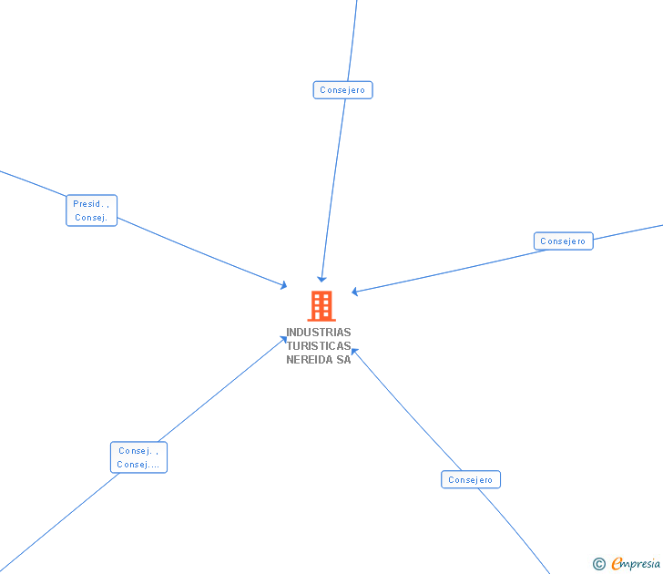 Vinculaciones societarias de INDUSTRIAS TURISTICAS NEREIDA SA
