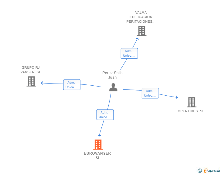 Vinculaciones societarias de EUROVANSER SL